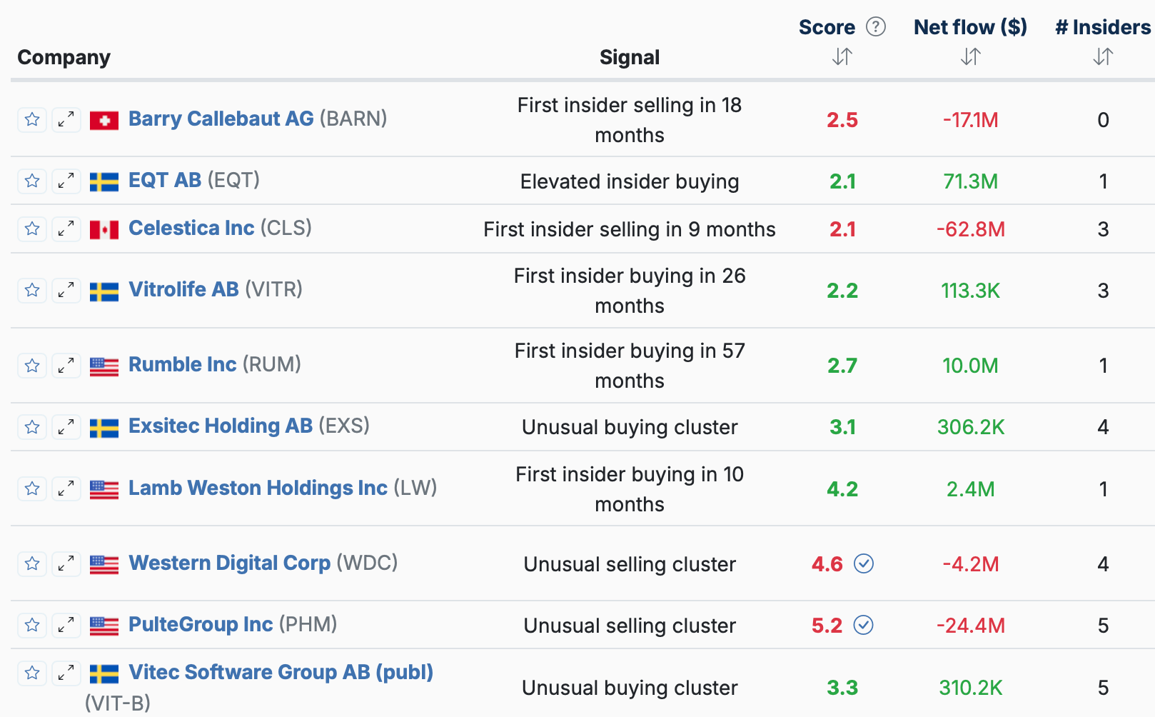 Insider activity signals feature